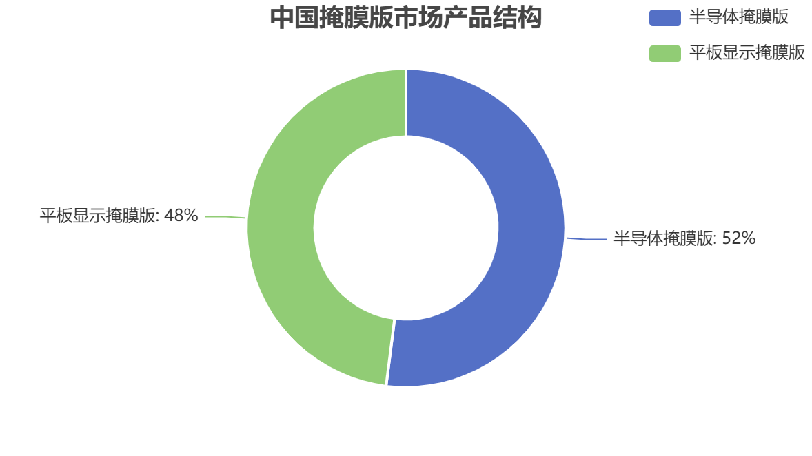 中國掩膜版行業(yè)產(chǎn)品結(jié)構(gòu)