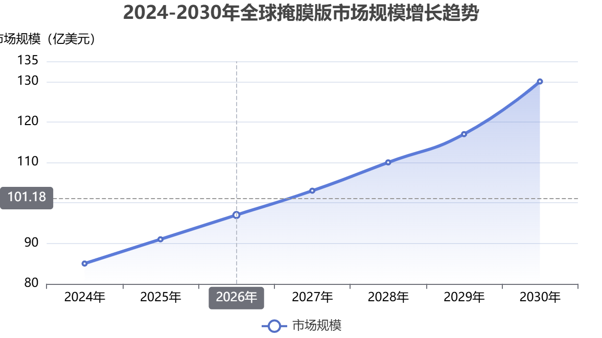 全球掩膜版市場