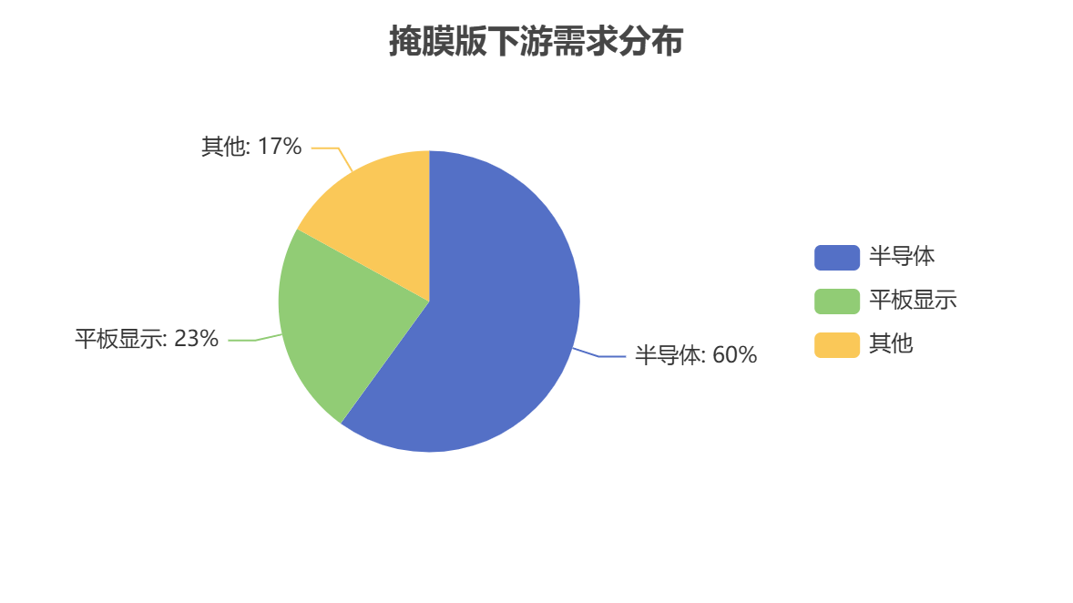 全球掩膜版應(yīng)用需求