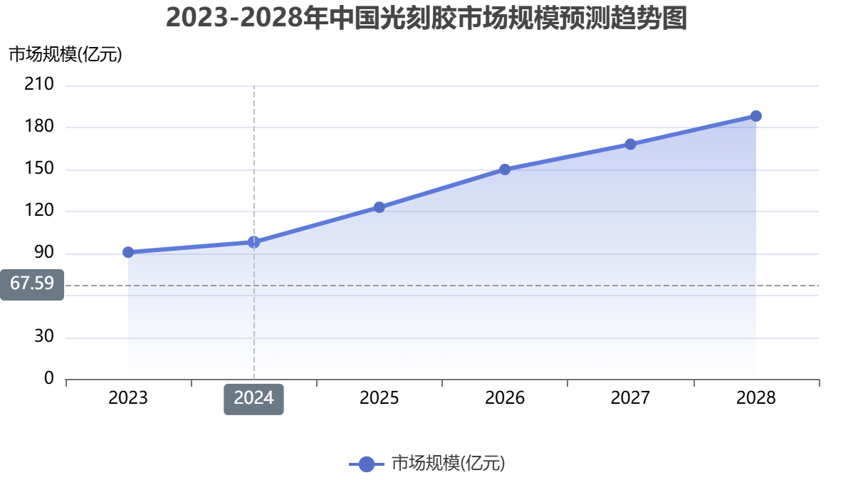 中國(guó)光刻膠市場(chǎng)規(guī)模 中國(guó)光刻膠市場(chǎng)規(guī)模