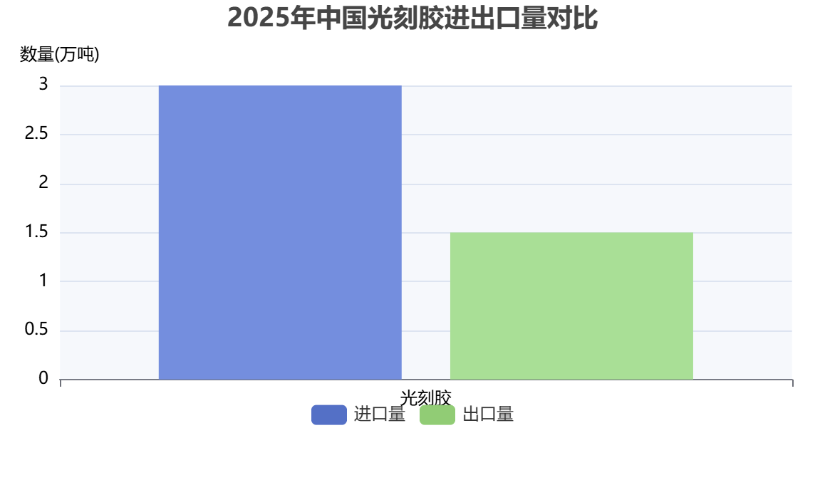 中國(guó)光刻膠國(guó)產(chǎn)化率與進(jìn)出口格局? 中國(guó)光刻膠國(guó)產(chǎn)化率與進(jìn)出口格局?