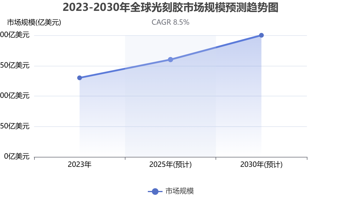 全球光刻膠市場規(guī)模 全球光刻膠市場規(guī)模