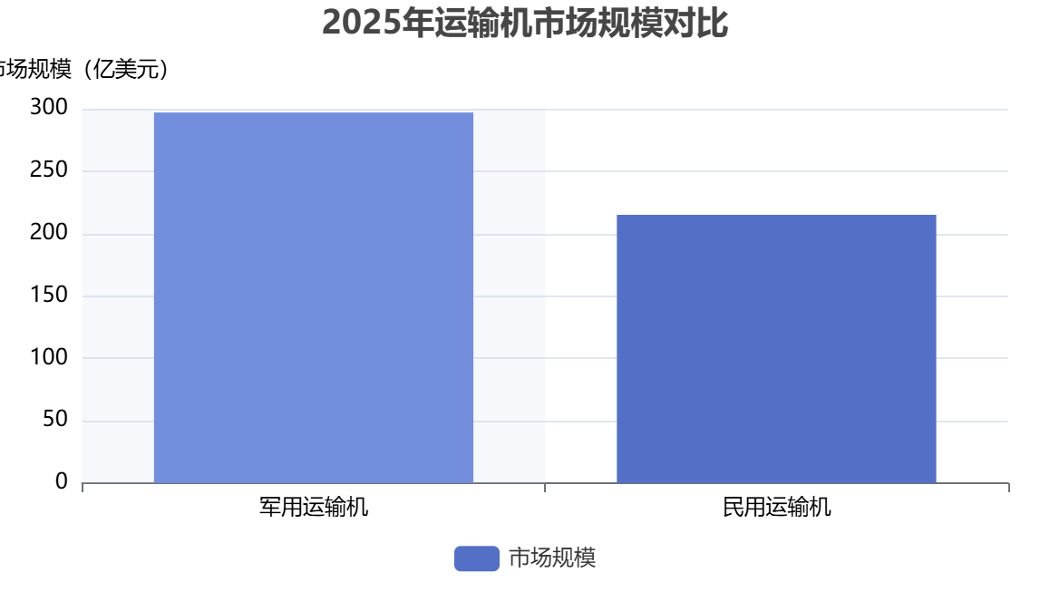 全球運輸機細分市場