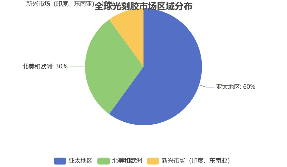 全球光刻膠市場區(qū)域分布 全球光刻膠市場區(qū)域分布