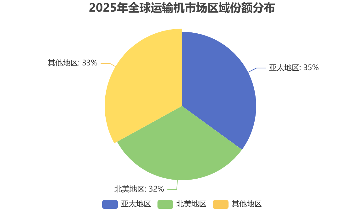 全球運輸機市場區(qū)域分布