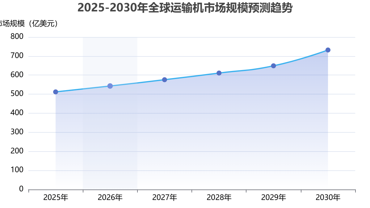 全球運輸機市場規(guī)模