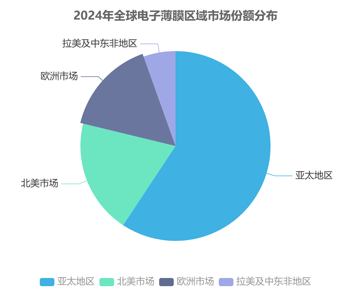 全球電子薄膜市場區(qū)域分布 全球電子薄膜市場區(qū)域分布