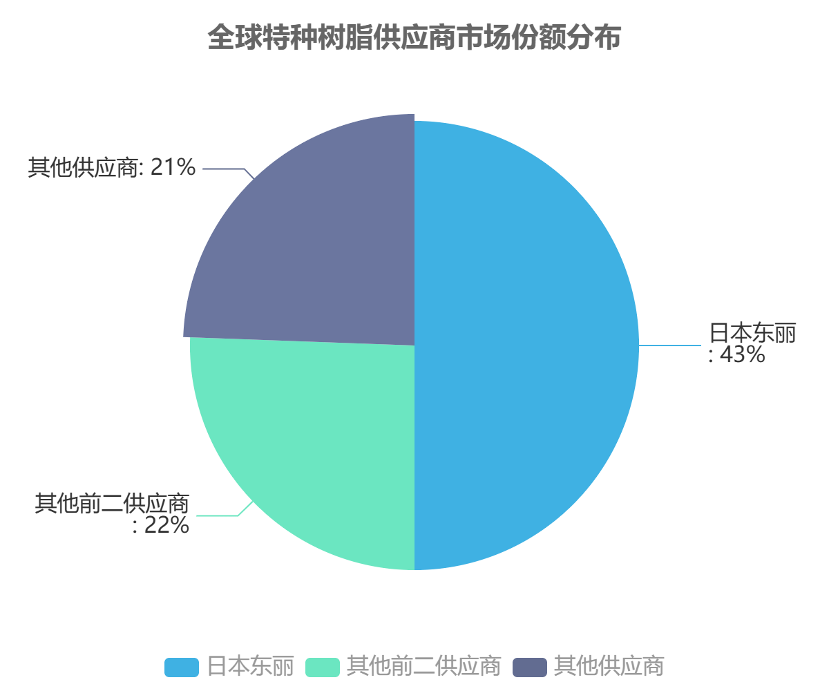 全球電子薄膜市場份額 全球電子薄膜市場份額