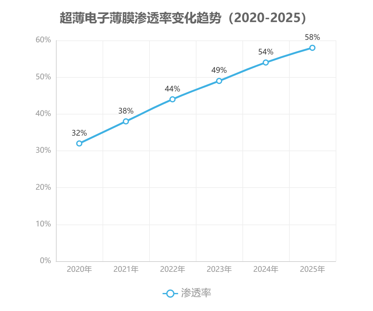 全球電子薄膜市場<a href= 全球電子薄膜市場調(diào)研報告