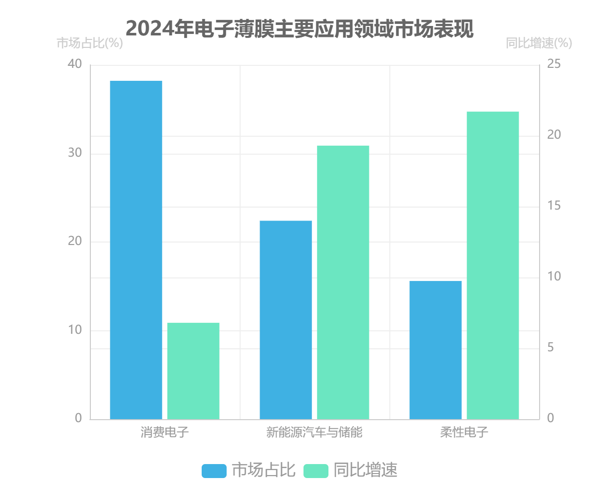 全球電子薄膜市場應(yīng)用領(lǐng)域 全球電子薄膜市場應(yīng)用領(lǐng)域