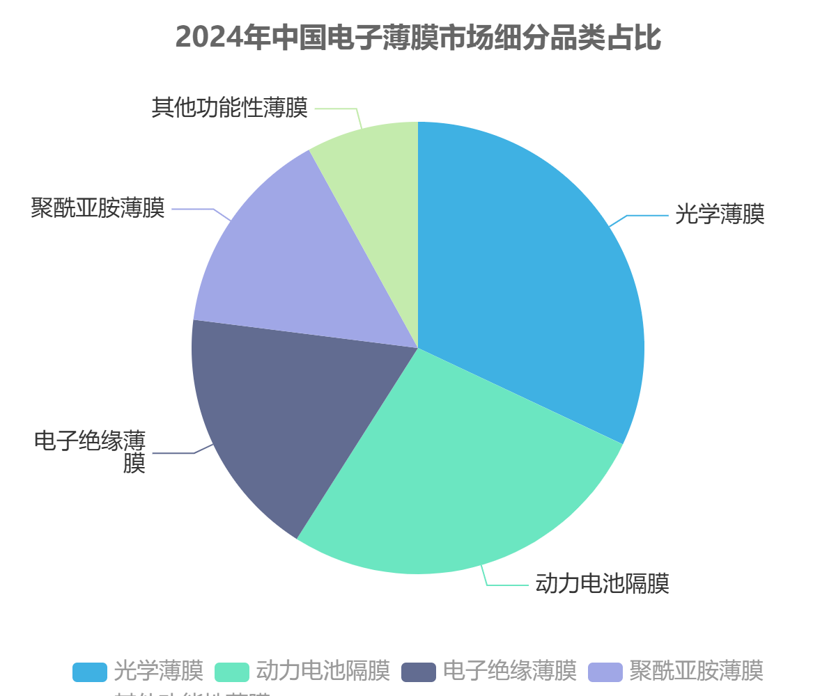 中國電子薄膜市場結(jié)構(gòu) 中國電子薄膜市場結(jié)構(gòu)