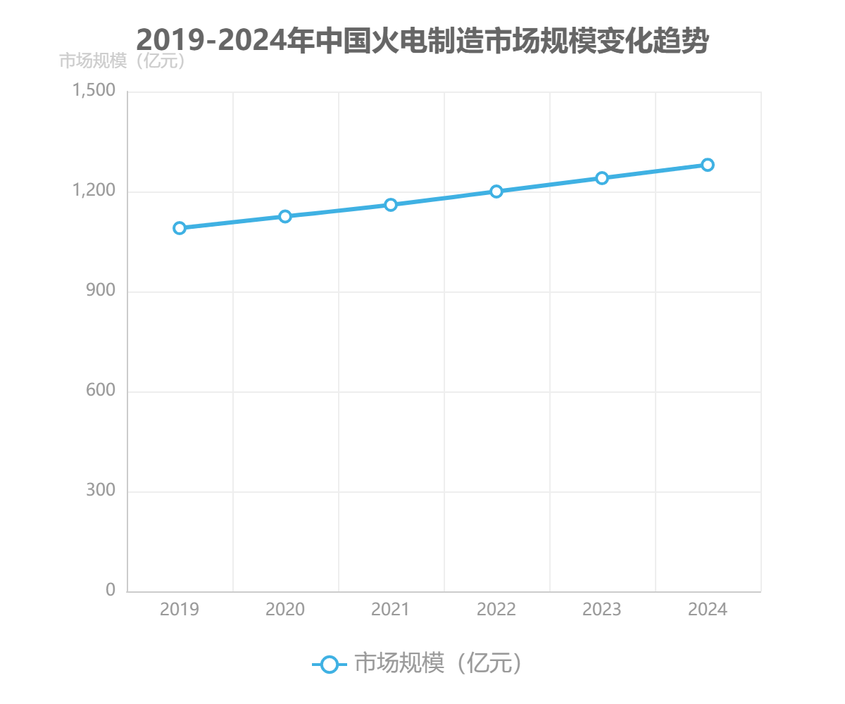 中國(guó)火電制造市場(chǎng)規(guī)模 中國(guó)火電制造市場(chǎng)規(guī)模
