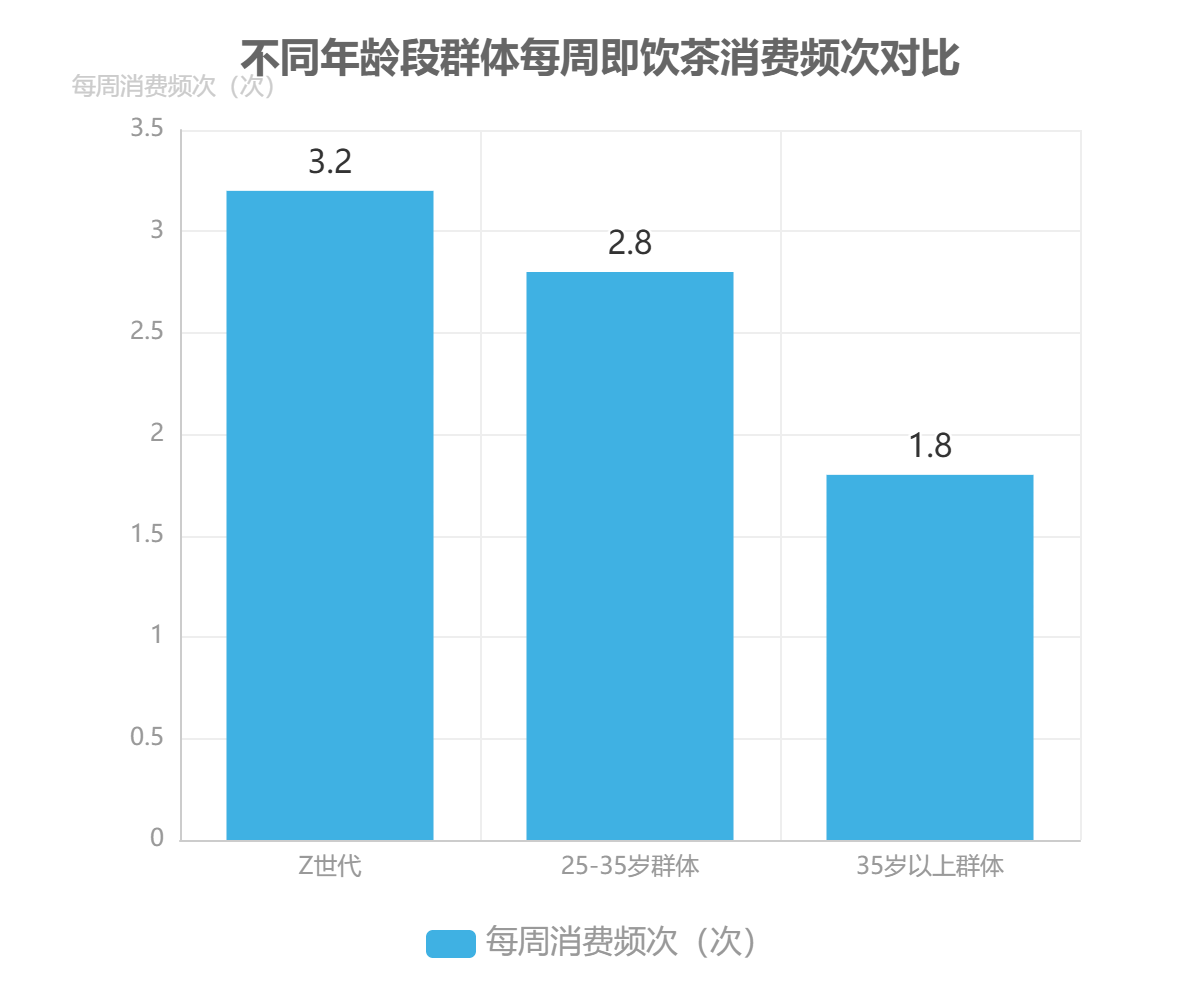 不同年齡段群體每周即飲茶消費(fèi)頻次對比