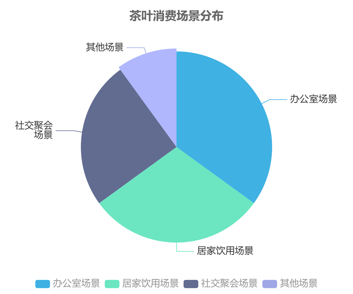 茶葉消費(fèi)場景分布